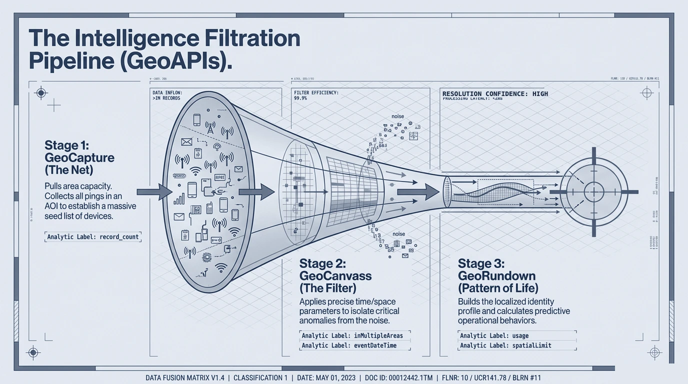 A three-stage filtration funnel: GeoCapture collects all pings, GeoCanvass filters by time and space, and GeoRunDown builds a pattern-of-life profile.
