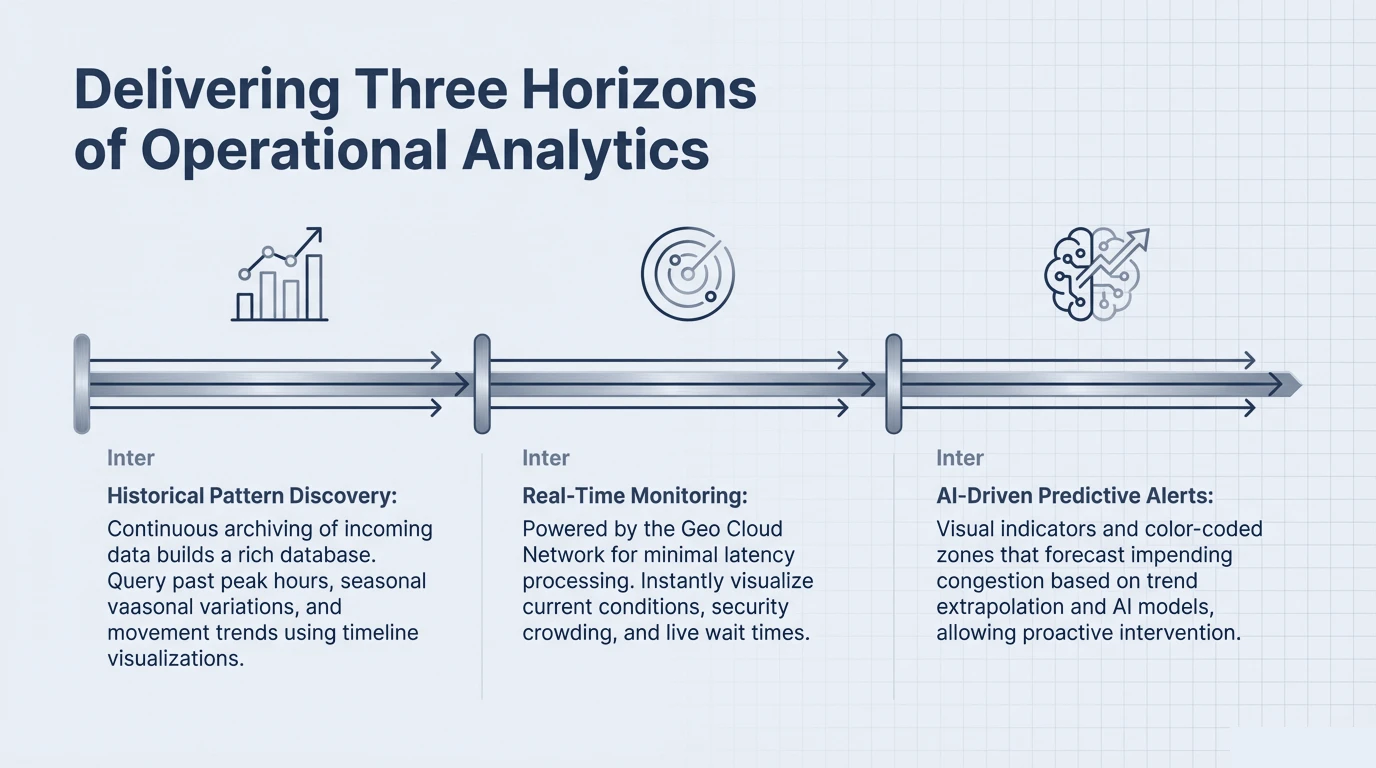 A timeline graphic showing three horizons: historical pattern discovery, real-time monitoring, and AI-driven predictive alerts.