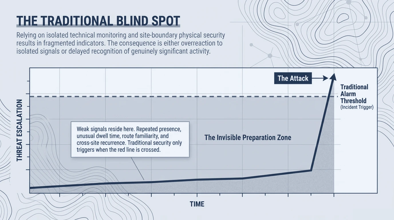 Threat-escalation chart: weak signals accumulate in an invisible preparation zone below the traditional alarm threshold before spiking sharply at the point of attack.