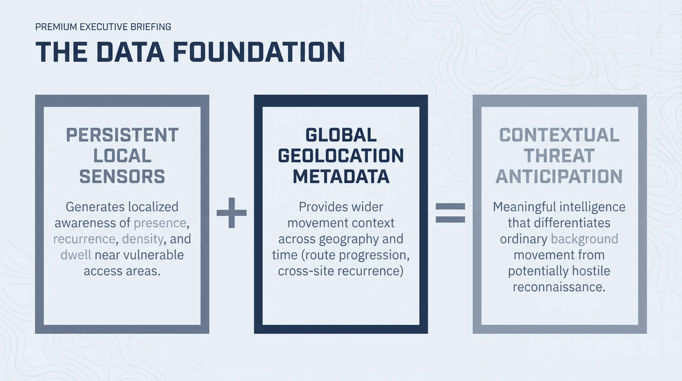 An equation graphic: persistent local sensors plus global geolocation metadata equals contextual threat anticipation.