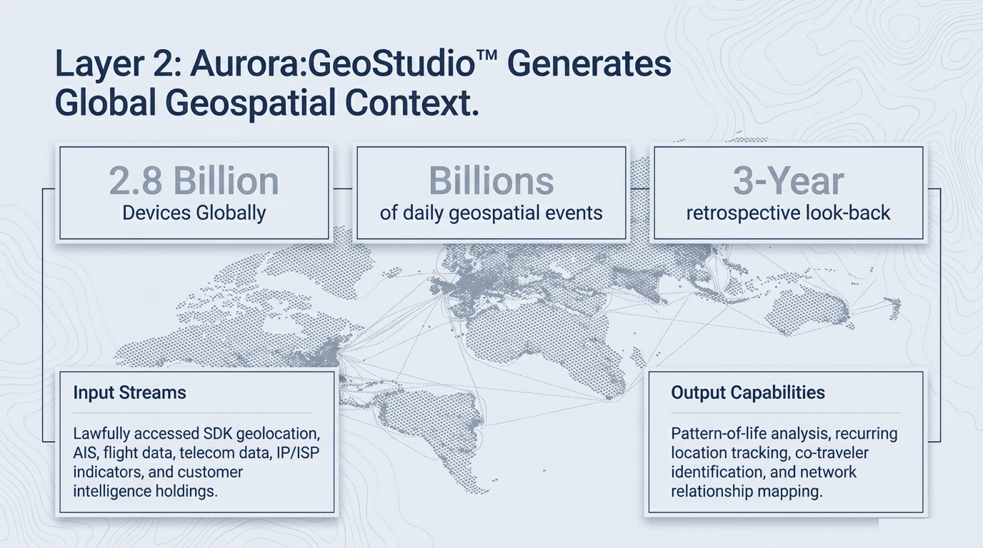 Aurora:GeoStudio global geospatial context: billions of daily geospatial events with a three-year retrospective look-back, input streams and output capabilities.