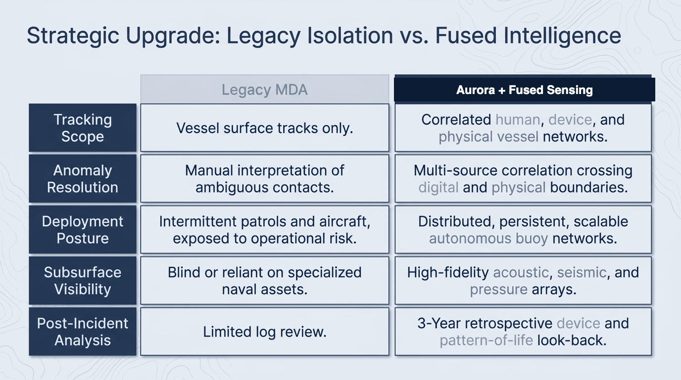 Comparison: legacy maritime domain awareness versus Aurora fused intelligence across tracking scope, anomaly resolution, deployment posture, subsurface visibility, and post-incident analysis.