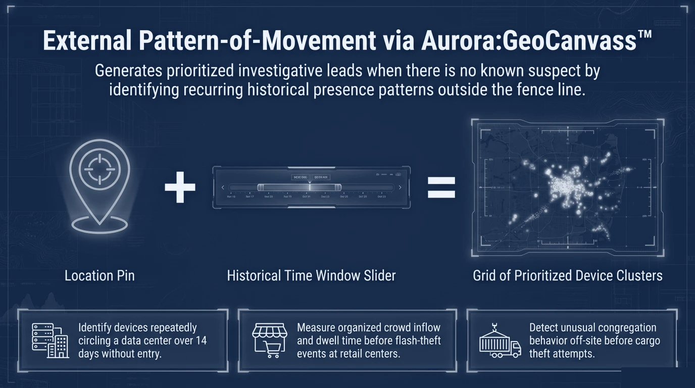 Aurora:GeoCanvass funnel: a location pin combined with a historical time-window slider resolves to a grid of prioritized device clusters.