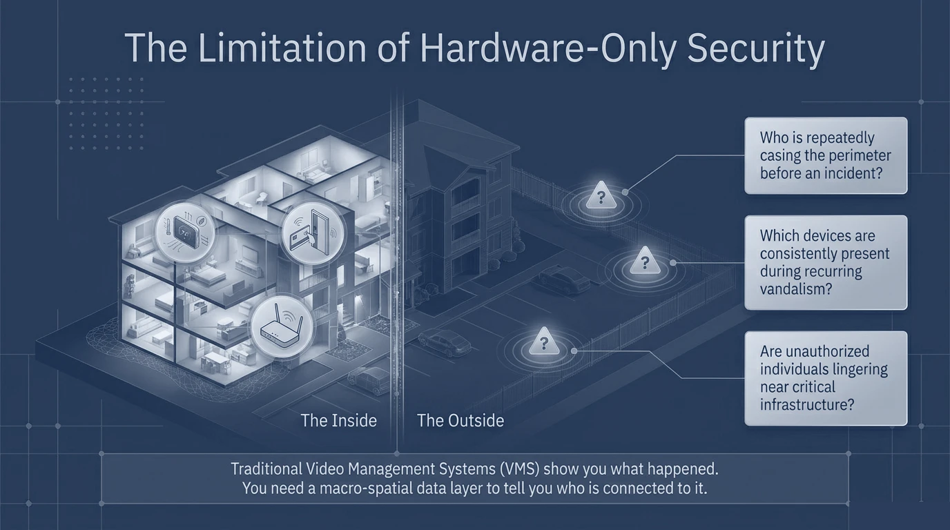 An isometric building cutaway illustrating the limits of hardware-only security: cameras and sensors see inside the property but not the surrounding context.