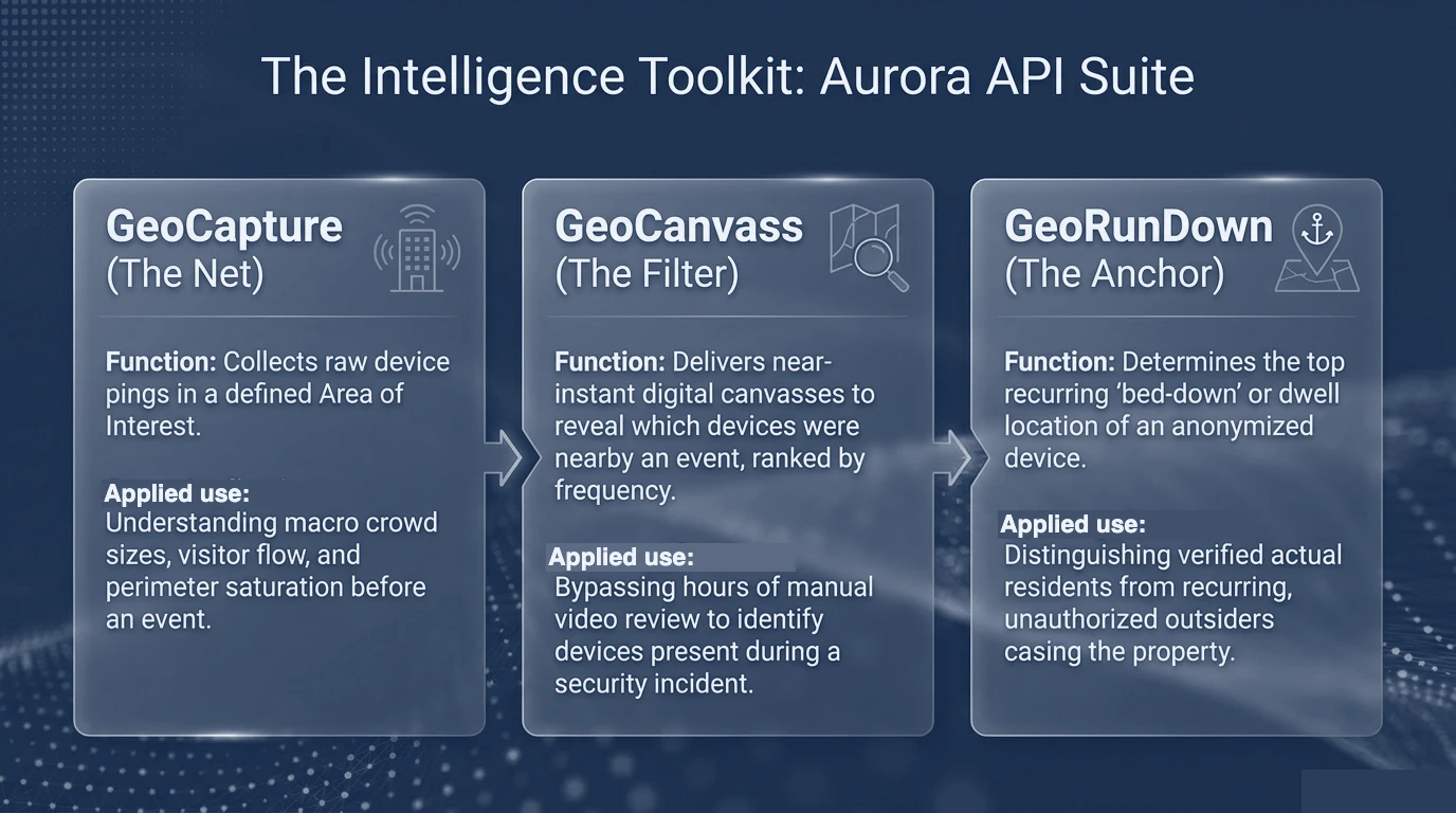 Three capability cards — GeoCapture (the net), GeoCanvass (the filter), and GeoRunDown (the anchor) — each with a function and applied use.